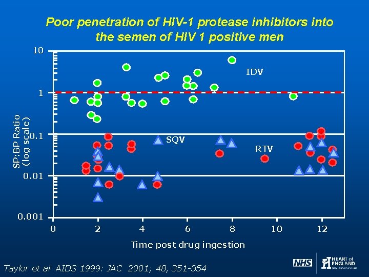 Poor penetration of HIV-1 protease inhibitors into the semen of HIV 1 positive men