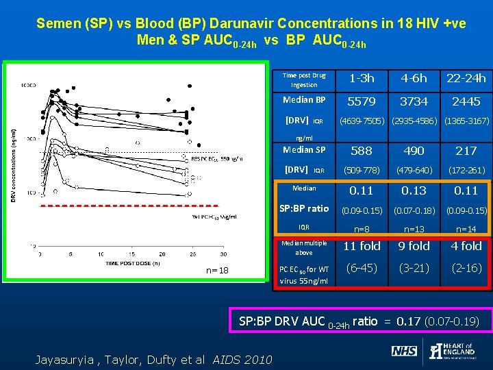 Semen (SP) vs Blood (BP) Darunavir Concentrations in 18 HIV +ve Men & SP
