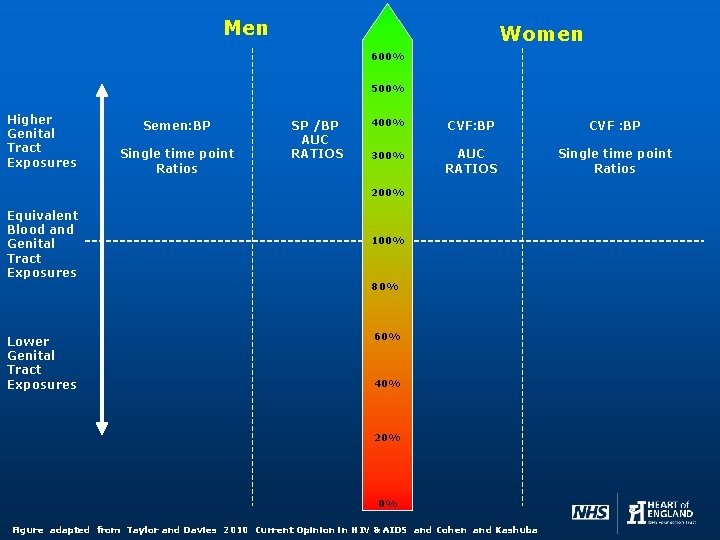 Men Women 600% 500% Higher Genital Tract Exposures Semen: BP Single time point Ratios