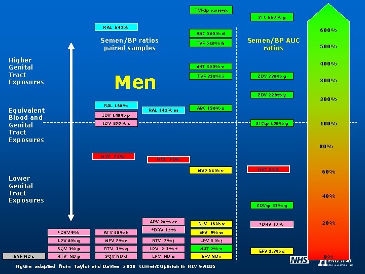TVFdp >1000%h 3 TC 667% g RAL 642% 600% ABC 560% d Semen/BP ratios