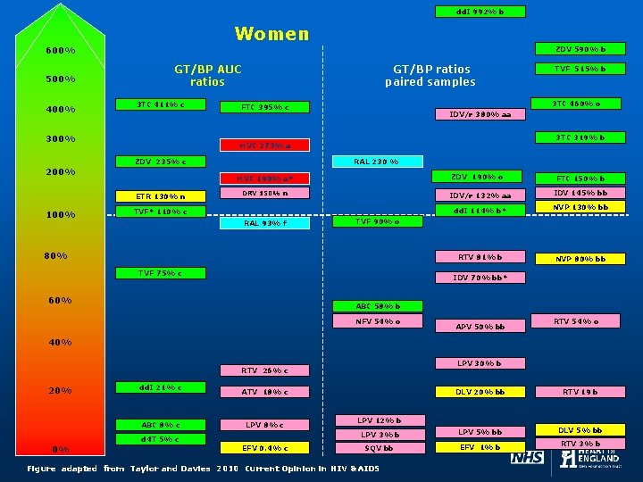 dd. I 992% b Women ZDV 590% b 600% 500% 400% GT/BP AUC ratios
