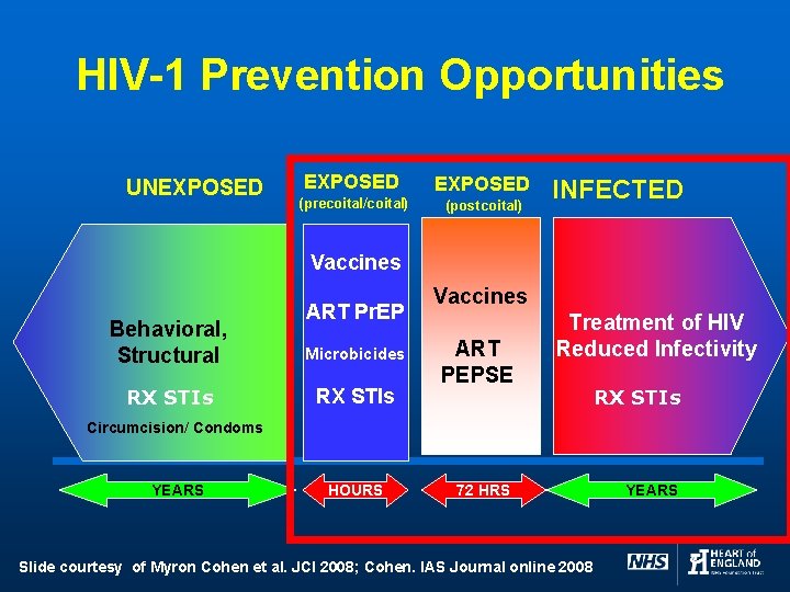 HIV-1 Prevention Opportunities UNEXPOSED (precoital/coital) (postcoital) INFECTED Vaccines ART Pr. EP Behavioral, Structural Microbicides