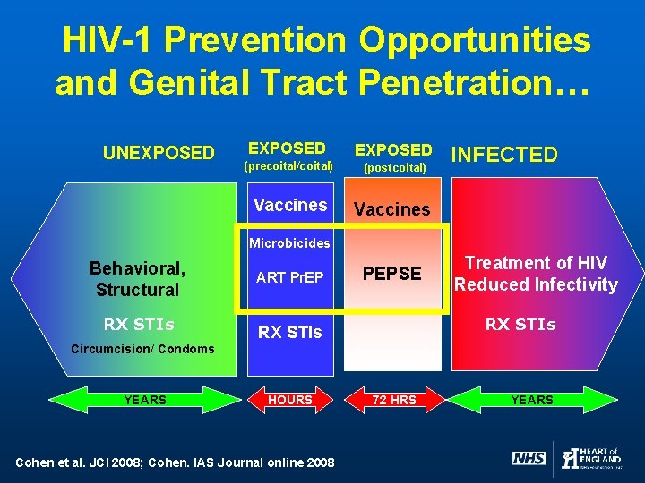 HIV-1 Prevention Opportunities and Genital Tract Penetration… UNEXPOSED (precoital/coital) (postcoital) Vaccines INFECTED Microbicides Behavioral,