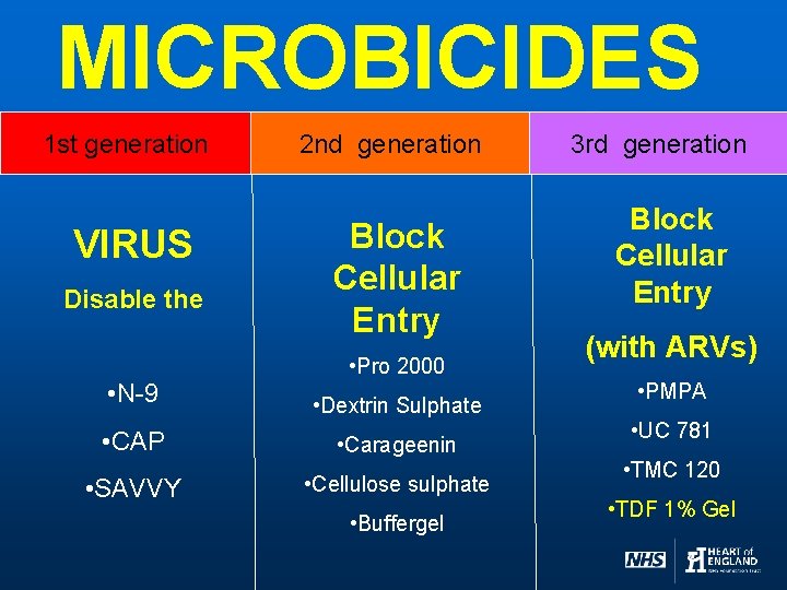 MICROBICIDES 1 st generation VIRUS Disable the 2 nd generation Block Cellular Entry •