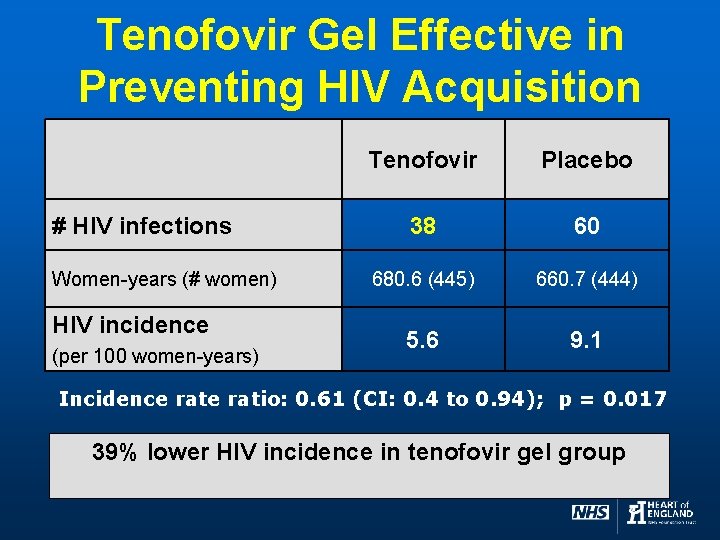Tenofovir Gel Effective in Preventing HIV Acquisition # HIV infections Women-years (# women) HIV