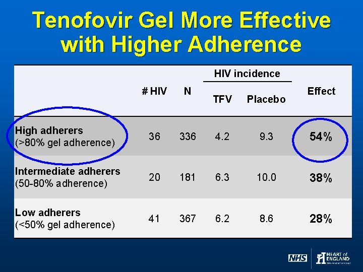 Tenofovir Gel More Effective with Higher Adherence HIV incidence # HIV N High adherers