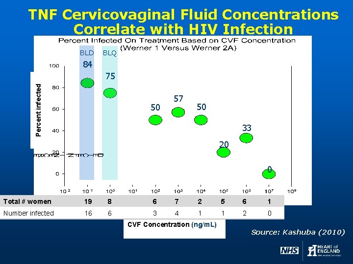 TNF Cervicovaginal Fluid Concentrations Correlate with HIV Infection BLD BLQ 84 Percent infected 75