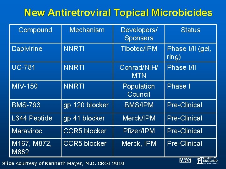 New Antiretroviral Topical Microbicides Compound Mechanism Developers/ Sponsers Status Dapivirine NNRTI Tibotec/IPM Phase I/II