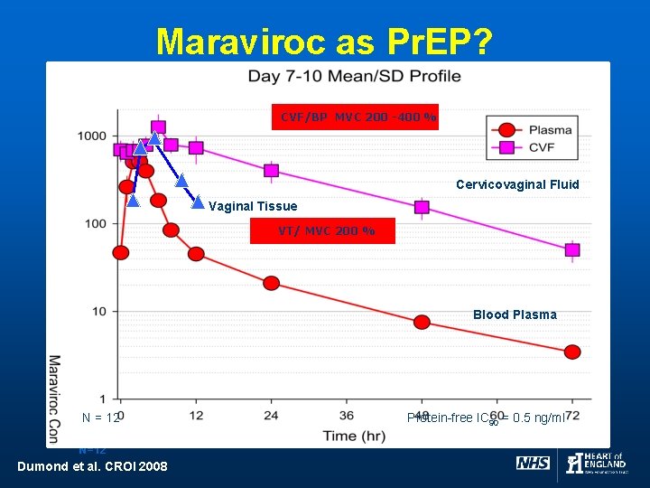 Maraviroc as Pr. EP? CVF/BP MVC 200 -400 % Cervicovaginal Fluid Vaginal Tissue VT/