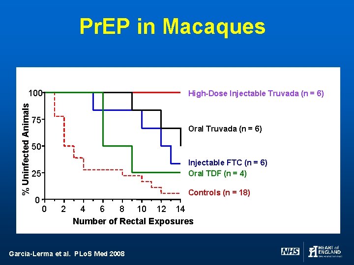 Pr. EP in Macaques % Uninfected Animals 100 High-Dose Injectable Truvada (n = 6)