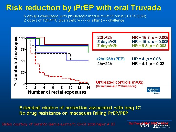 Risk reduction by i. Pr. EP with oral Truvada % Uninfected macaques 6 groups