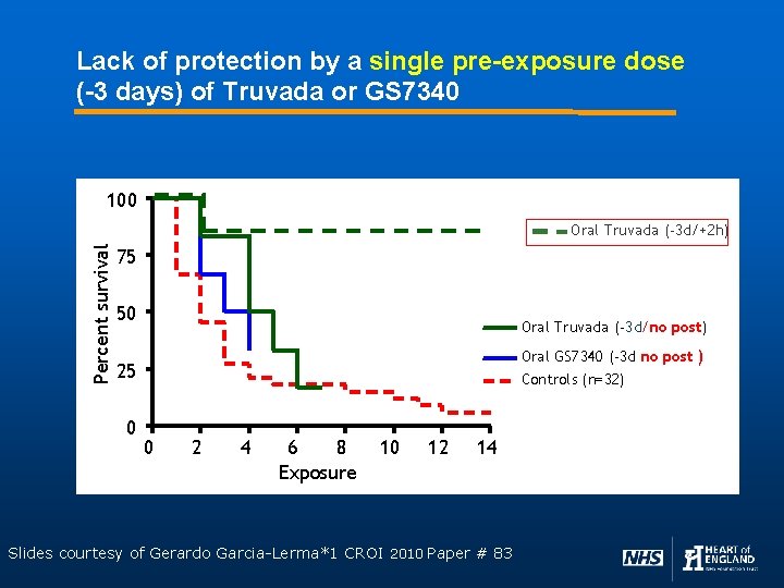 Lack of protection by a single pre-exposure dose (-3 days) of Truvada or GS