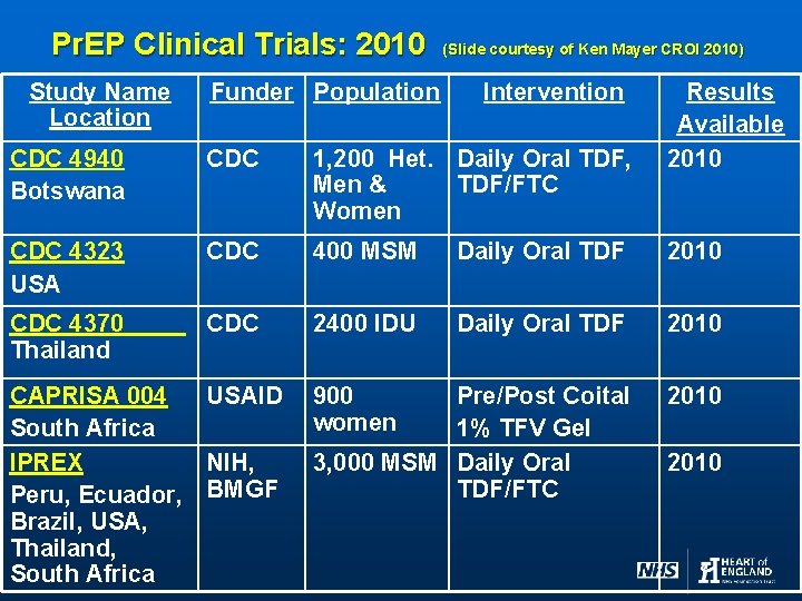 Pr. EP Clinical Trials: 2010 Study Name Location Funder Population (Slide courtesy of Ken