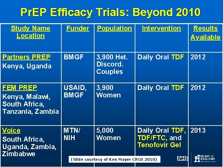 Pr. EP Efficacy Trials: Beyond 2010 Study Name Location Partners PREP Kenya, Uganda Funder