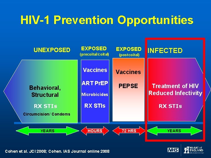 HIV-1 Prevention Opportunities UNEXPOSED (precoital/coital) (postcoital) Vaccines ART Pr. EP PEPSE Behavioral, Structural Microbicides