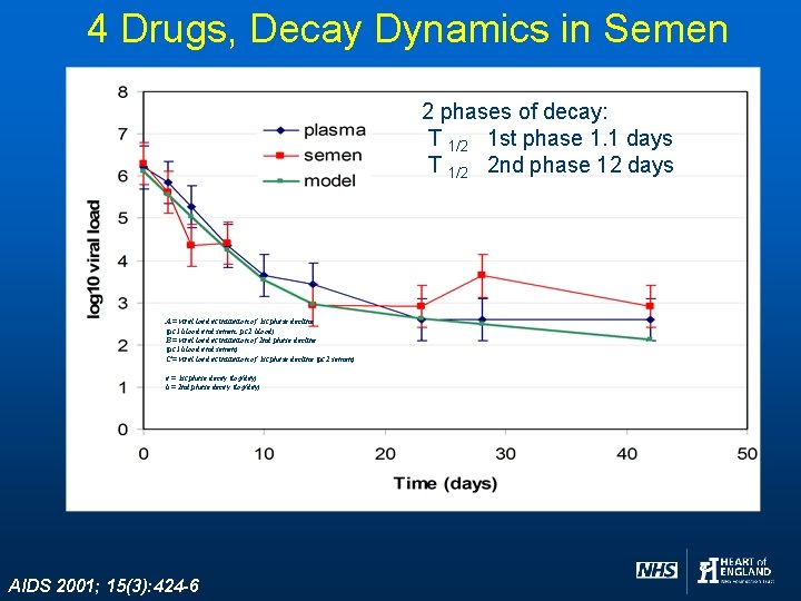 4 Drugs, Decay Dynamics in Semen 2 phases of decay: T 1/2 1 st