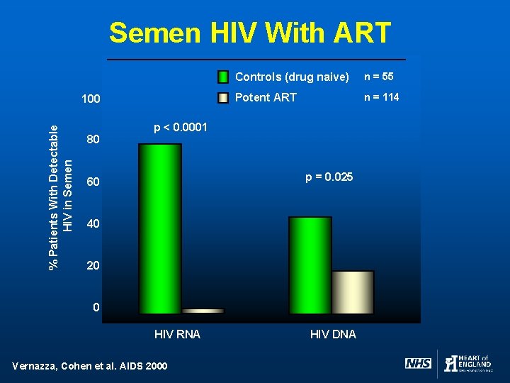 Semen HIV With ART % Patients With Detectable HIV in Semen 100 80 Controls
