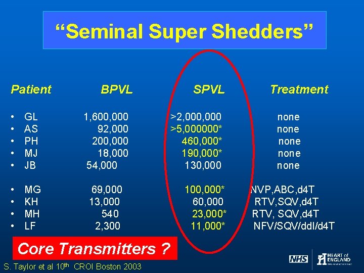 “Seminal Super Shedders” Patient BPVL • • • GL AS PH MJ JB 1,