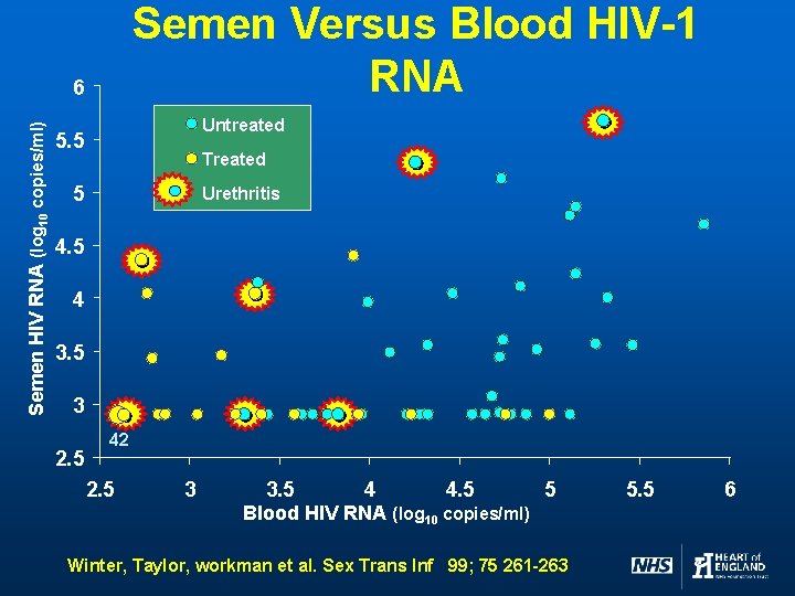 Semen Versus Blood HIV-1 RNA Semen HIV RNA (log 10 copies/ml) 6 Untreated 5.