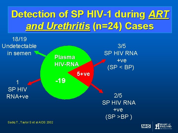 Detection of SP HIV-1 during ART and Urethritis (n=24) Cases 18/19 Undetectable in semen