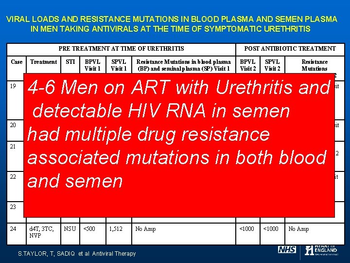 VIRAL LOADS AND RESISTANCE MUTATIONS IN BLOOD PLASMA AND SEMEN PLASMA IN MEN TAKING