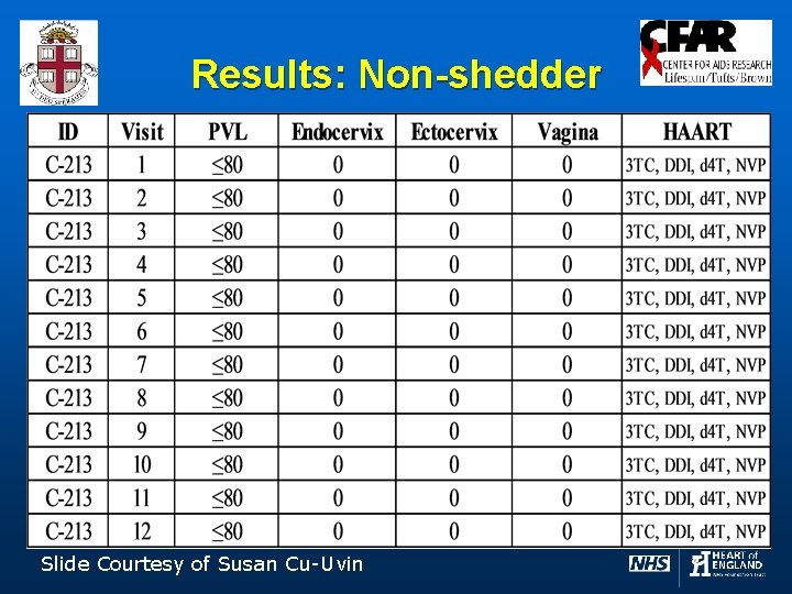 Results: Non-shedder Slide Courtesy of Susan Cu-Uvin 