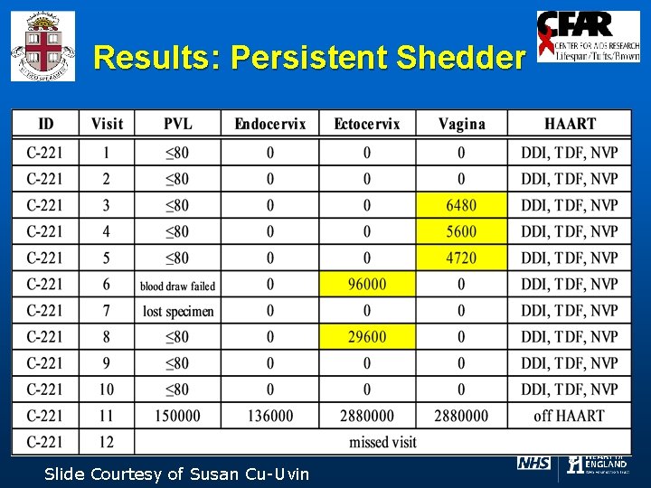 Results: Persistent Shedder Slide Courtesy of Susan Cu-Uvin 