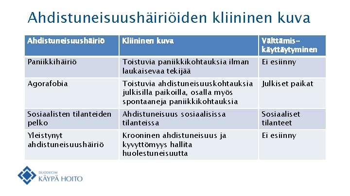 Ahdistuneisuushäiriöiden kliininen kuva Ahdistuneisuushäiriö Kliininen kuva Välttämiskäyttäytyminen Paniikkihäiriö Toistuvia paniikkikohtauksia ilman laukaisevaa tekijää Ei
