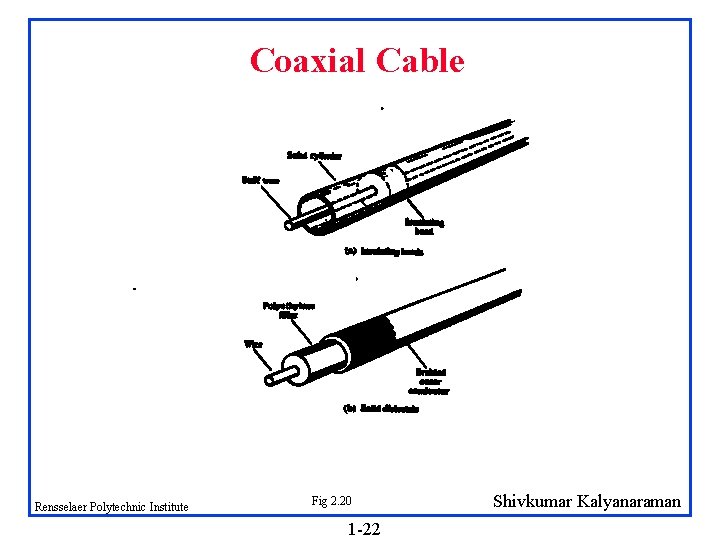 Coaxial Cable Rensselaer Polytechnic Institute Fig 2. 20 1 -22 Shivkumar Kalyanaraman 