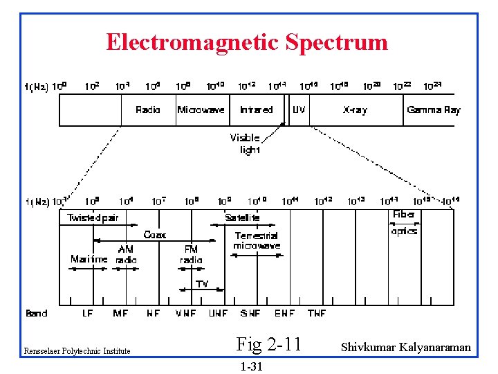 Electromagnetic Spectrum Rensselaer Polytechnic Institute Fig 2 -11 1 -31 Shivkumar Kalyanaraman 