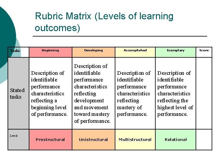 Rubric Matrix (Levels of learning outcomes) Tasks Stated tasks Levels Beginning Developing Description of