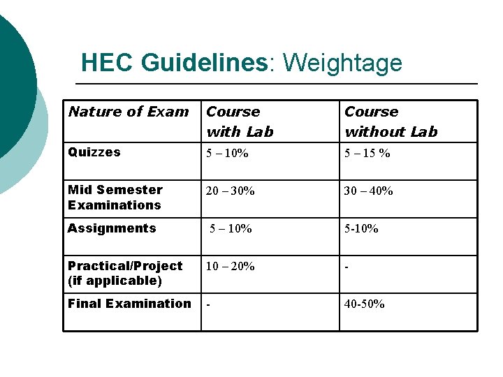 HEC Guidelines: Weightage Nature of Exam Course with Lab Course without Lab Quizzes 5