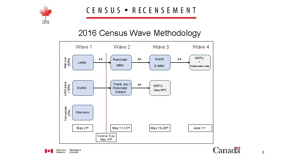 2016 Census Wave Methodology List/Leave (16%) Letter Quest. Canvasser (2%) Mail-out (82%) Wave 1