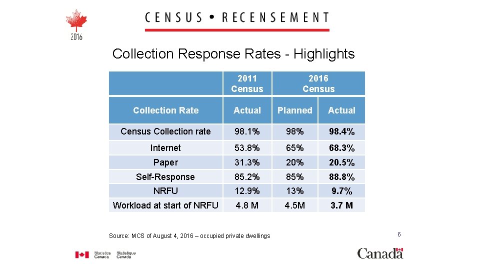 Collection Response Rates - Highlights 2011 Census 2016 Census Collection Rate Actual Planned Actual