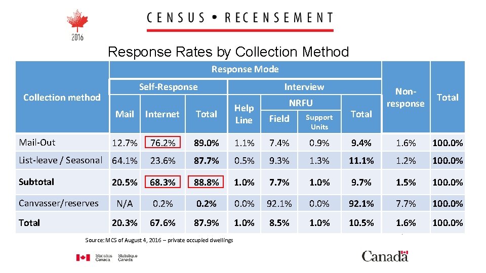 Response Rates by Collection Method Response Mode Self-Response Collection method Interview NRFU Nonresponse Total