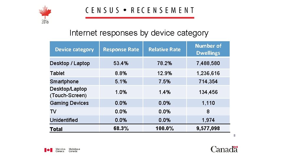 Internet responses by device category Response Rate Relative Rate Number of Dwellings Desktop /