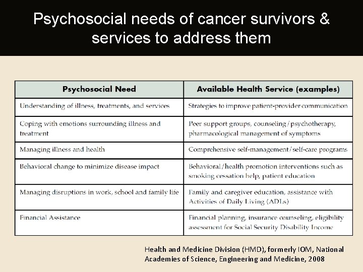Psychosocial needs of cancer survivors & services to address them Health and Medicine Division