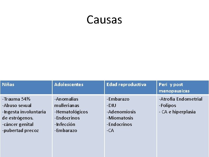 Causas Niñas Adolescentes Edad reproductiva Peri y post menopausicas -Trauma 54% -Abuso sexual -Ingesta Causas Niñas Adolescentes Edad reproductiva Peri y post menopausicas -Trauma 54% -Abuso sexual -Ingesta