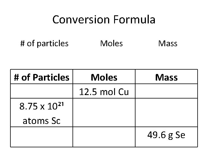 Conversion Formula # of particles # of Particles Moles 12. 5 mol Cu Mass