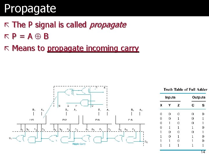 Propagate ã The P signal is called propagate ãP=A B ã Means to propagate Propagate ã The P signal is called propagate ãP=A B ã Means to propagate