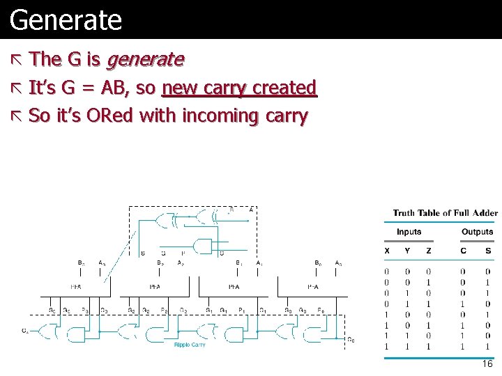 Generate ã The G is generate ã It’s G = AB, so new carry Generate ã The G is generate ã It’s G = AB, so new carry