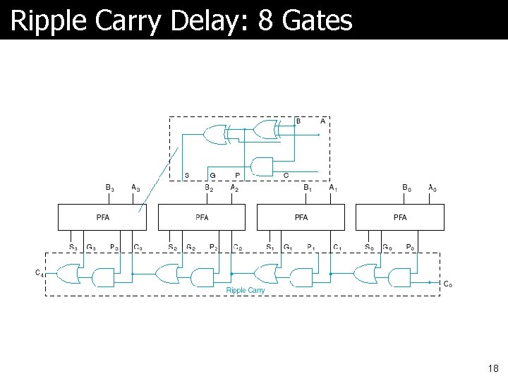 Ripple Carry Delay: 8 Gates 18 Ripple Carry Delay: 8 Gates 18