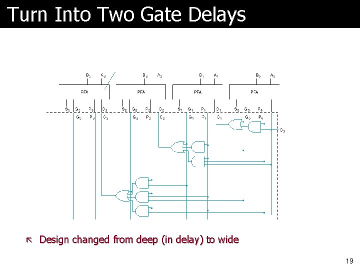 Turn Into Two Gate Delays ã Design changed from deep (in delay) to wide Turn Into Two Gate Delays ã Design changed from deep (in delay) to wide
