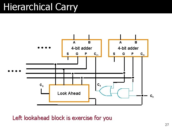 Hierarchical Carry A A B 4 -bit adder S G P B 4 -bit Hierarchical Carry A A B 4 -bit adder S G P B 4 -bit