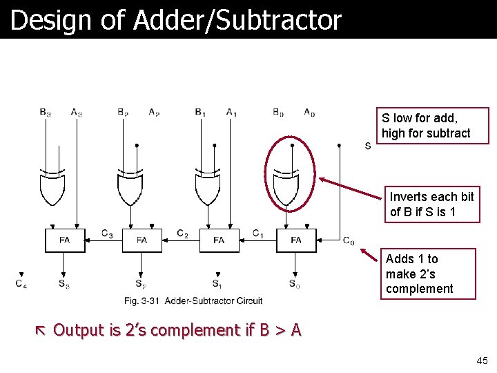 Design of Adder/Subtractor S low for add, high for subtract Inverts each bit of Design of Adder/Subtractor S low for add, high for subtract Inverts each bit of