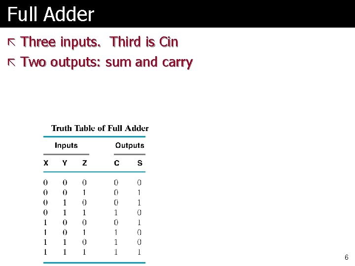 Full Adder ã Three inputs. Third is Cin ã Two outputs: sum and carry Full Adder ã Three inputs. Third is Cin ã Two outputs: sum and carry