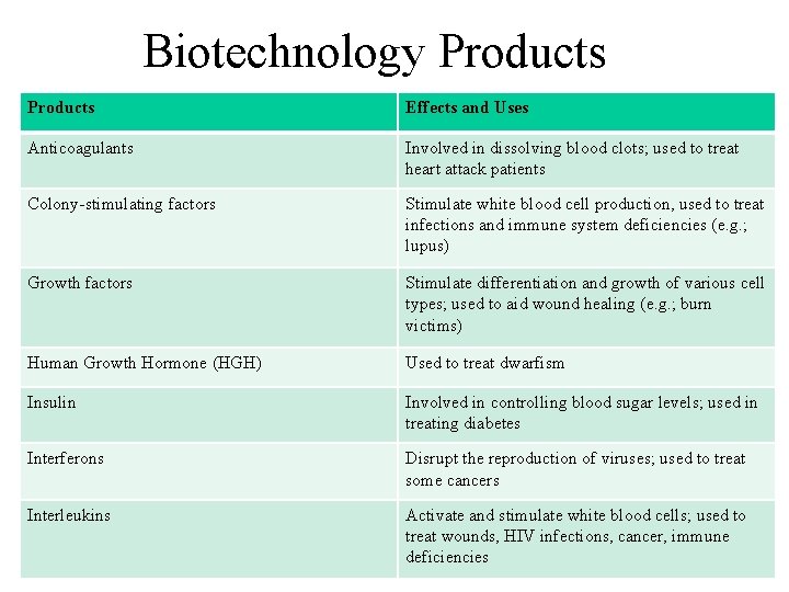 Biotechnology Products Effects and Uses Anticoagulants Involved in dissolving blood clots; used to treat