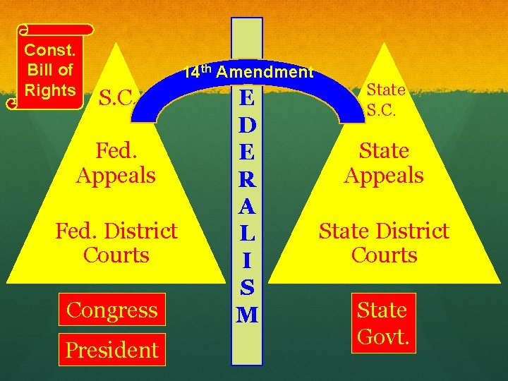 Const. Bill of Rights 14 th Amendment F S. C. Fed. Appeals Fed. District