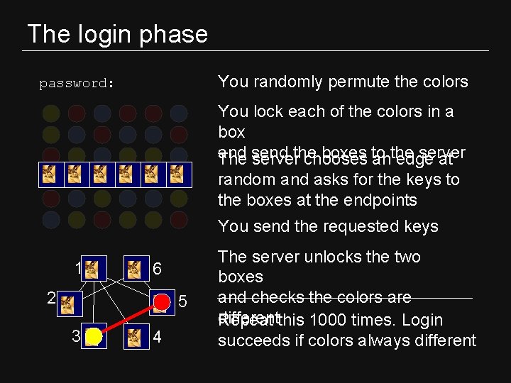 The login phase You randomly permute the colors password: You lock each of the
