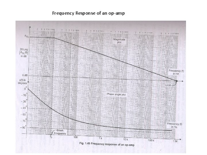 Frequency Response of an op-amp 